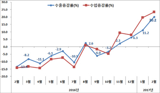 월별 수출입 증감율. <자료 : 산업통상자원부>